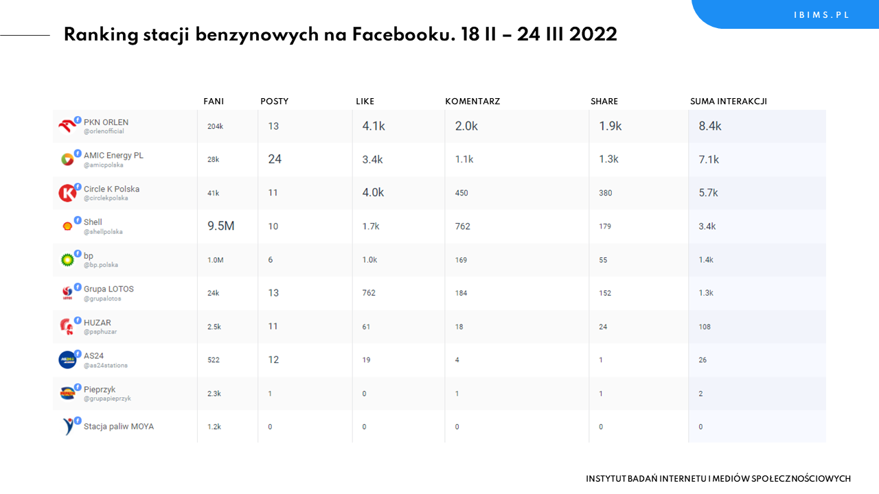 facebook stacje benzynowe pknorlen amicenergy circlek