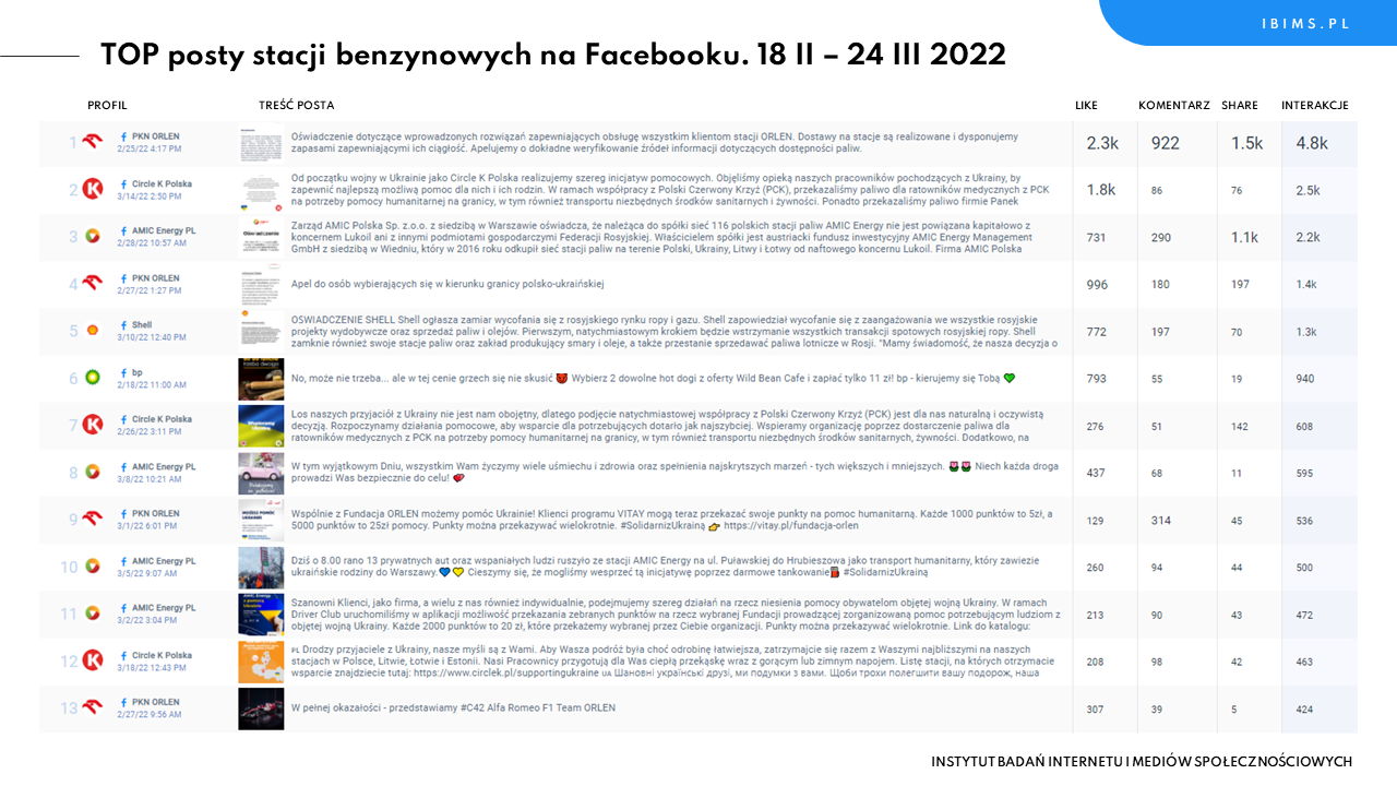 facebook stacje benzynowe pknorlen amicenergy circlek posty