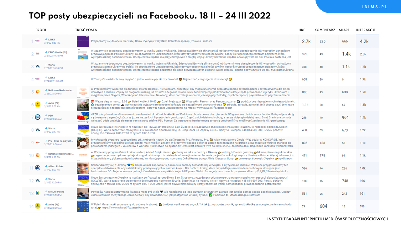 facebook-ubezpieczyciele-pzu-aviva-link4-warta-posty