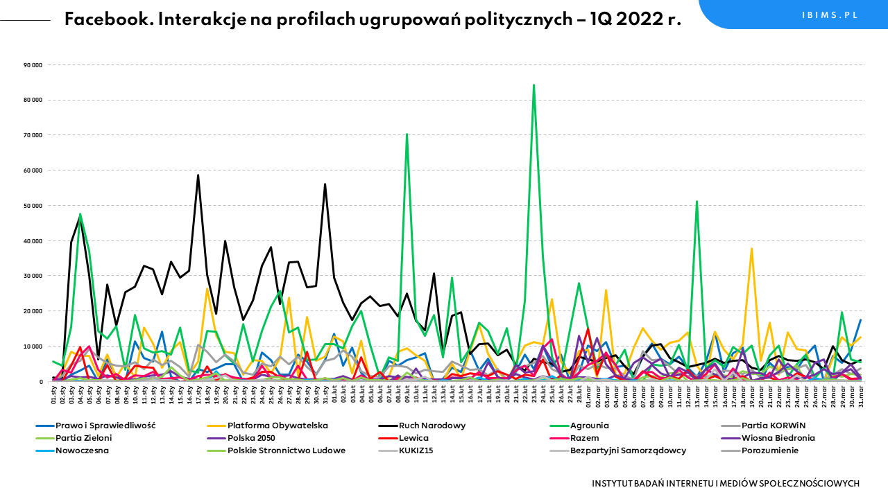 partie polityczne facebook interakcje