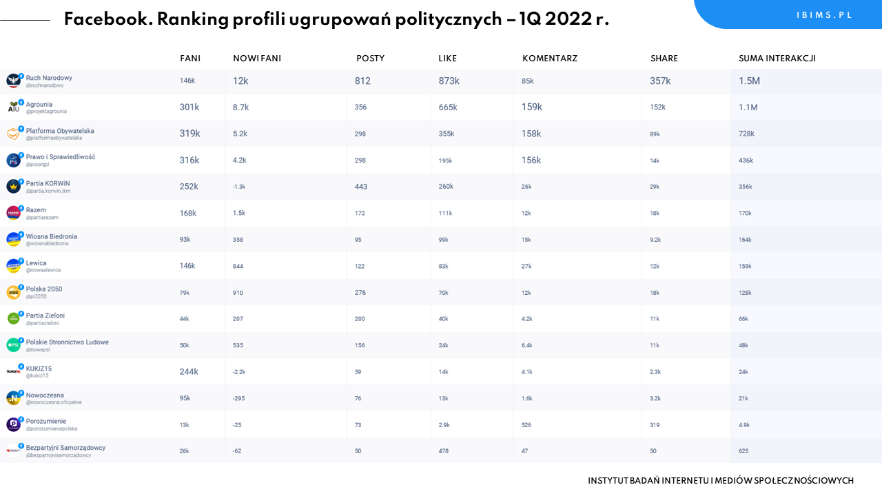 partie polityczne facebook ranking