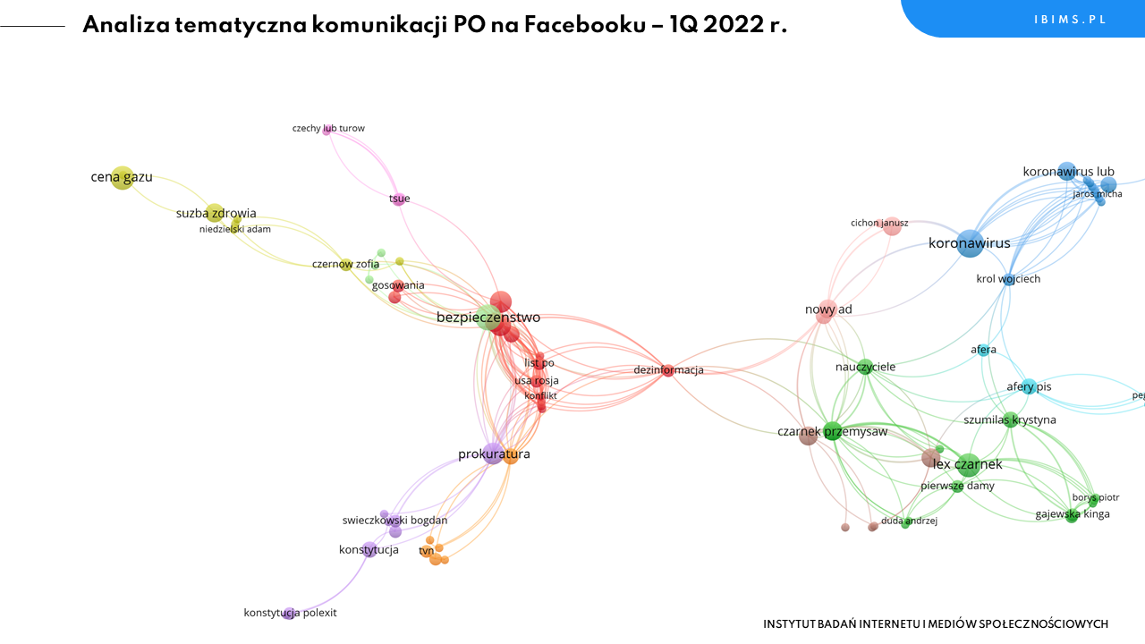 po facebook komunikacja 1q 2022 dezinformacja rosja odcieła gaz czarnek