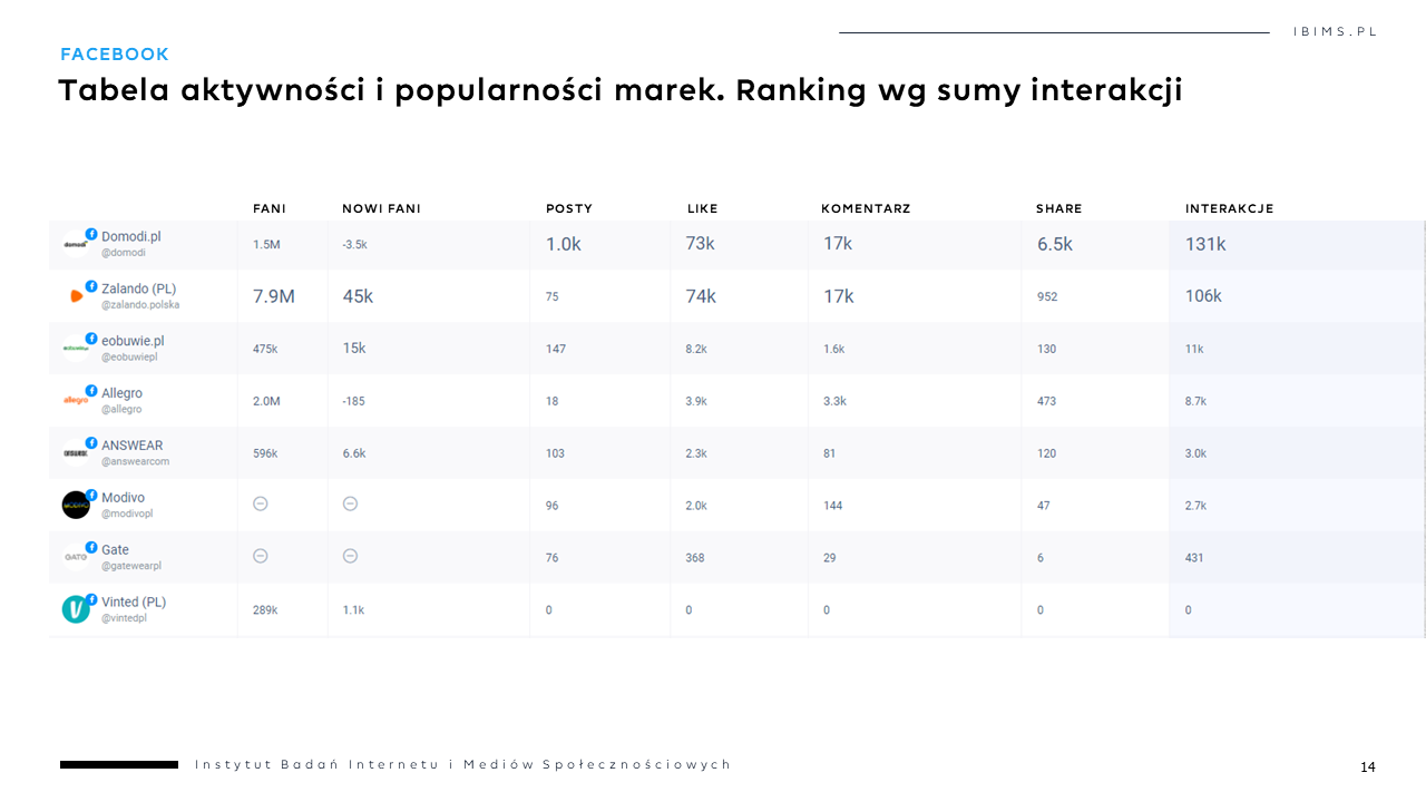 esklepy modowe zalando modivo vinted eobuwie ranking facebook