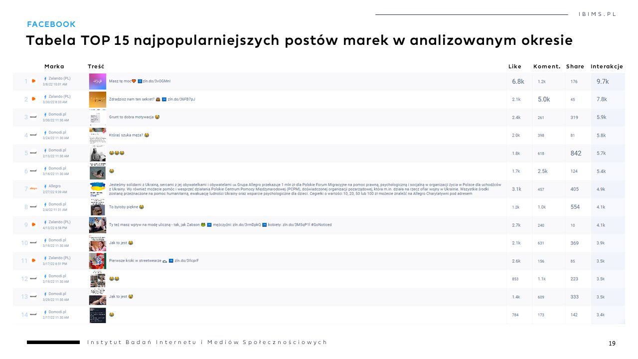 esklepy modowe zalando modivo vinted eobuwie ranking facebook posty