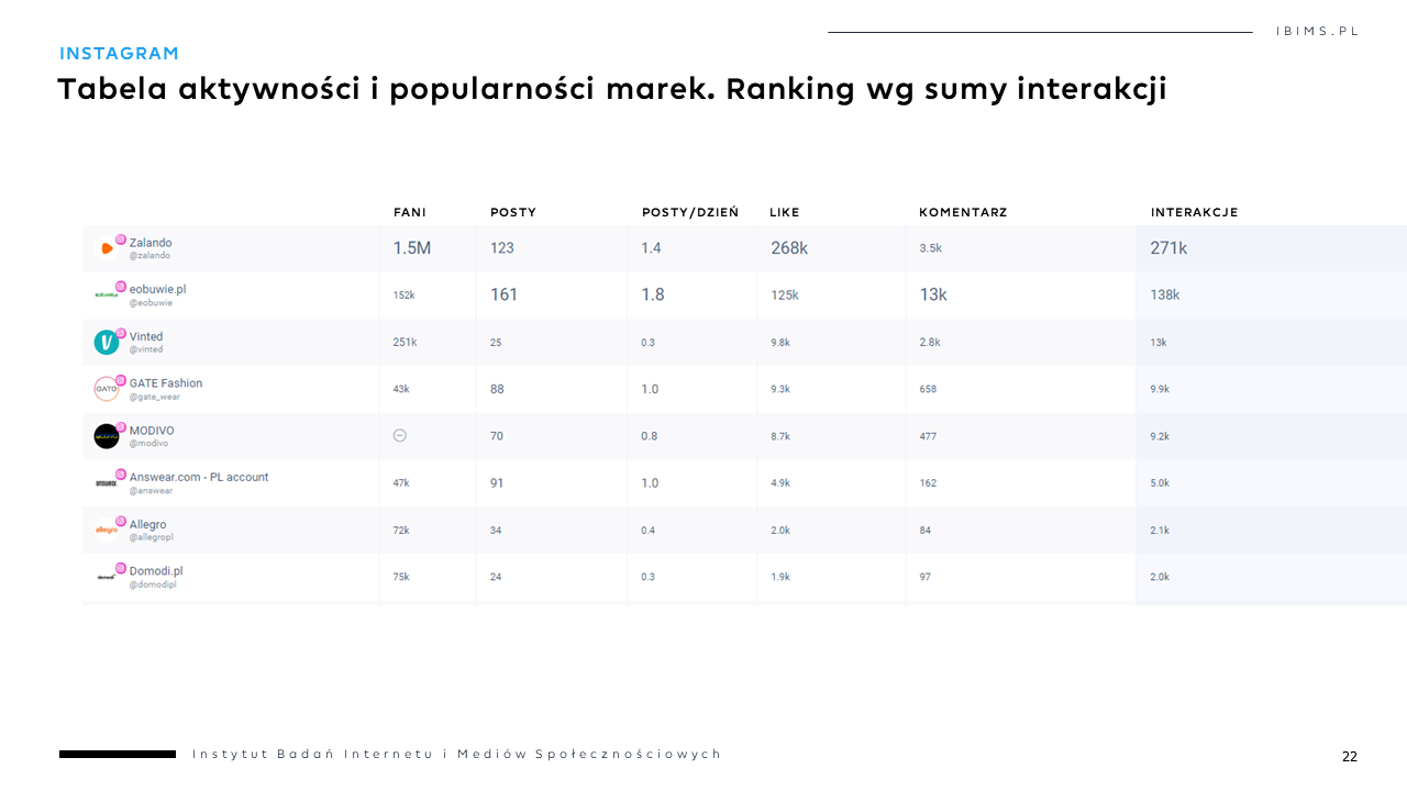 esklepy modowe zalando modivo vinted eobuwie ranking instagram