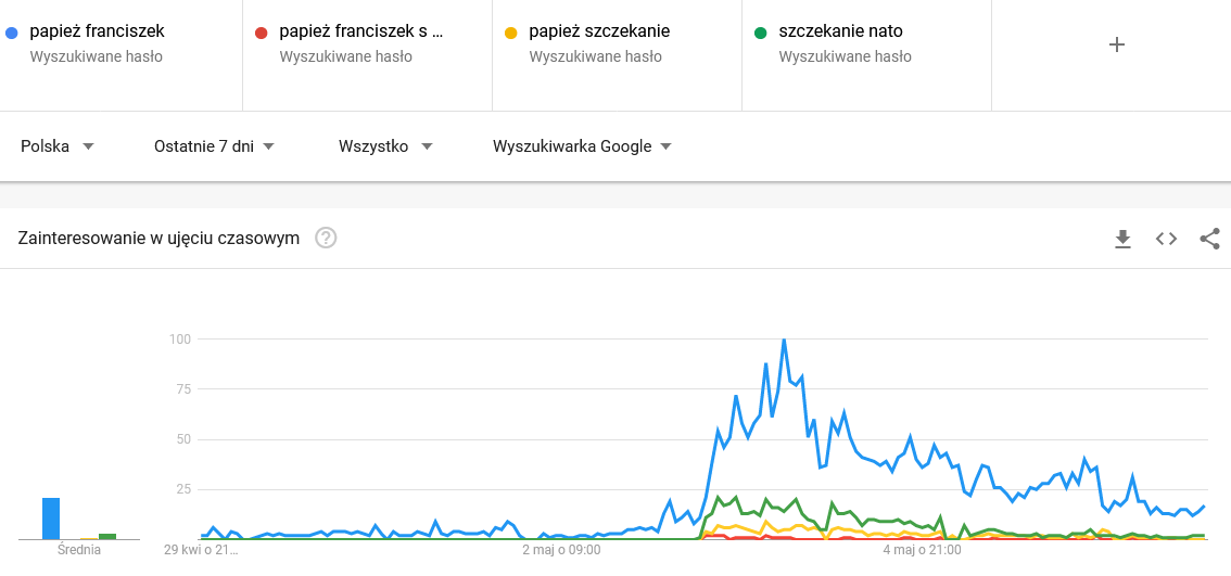 papiez franciszek szczekanie nato