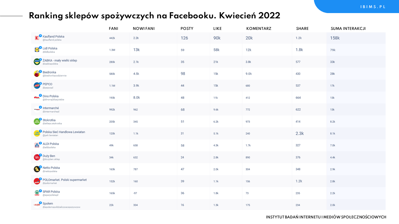 sklepy spozywcze facebook ranking kwiecien 22