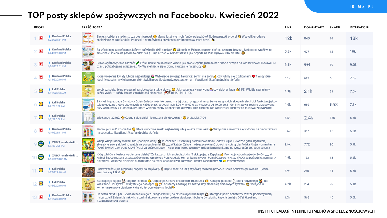 sklepy spozywcze facebook ranking posty kwiecien 22