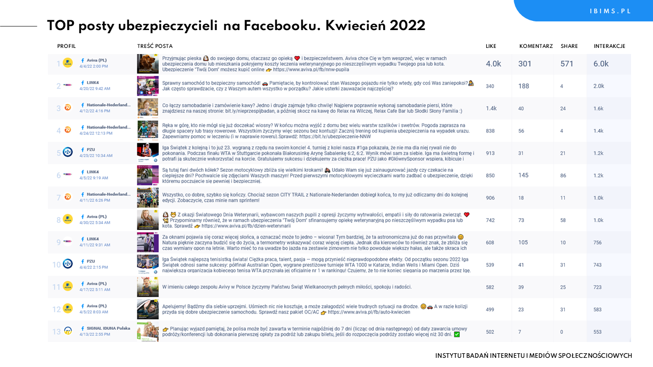 ubezpieczyciele facebook ranking posty kwiecien 22