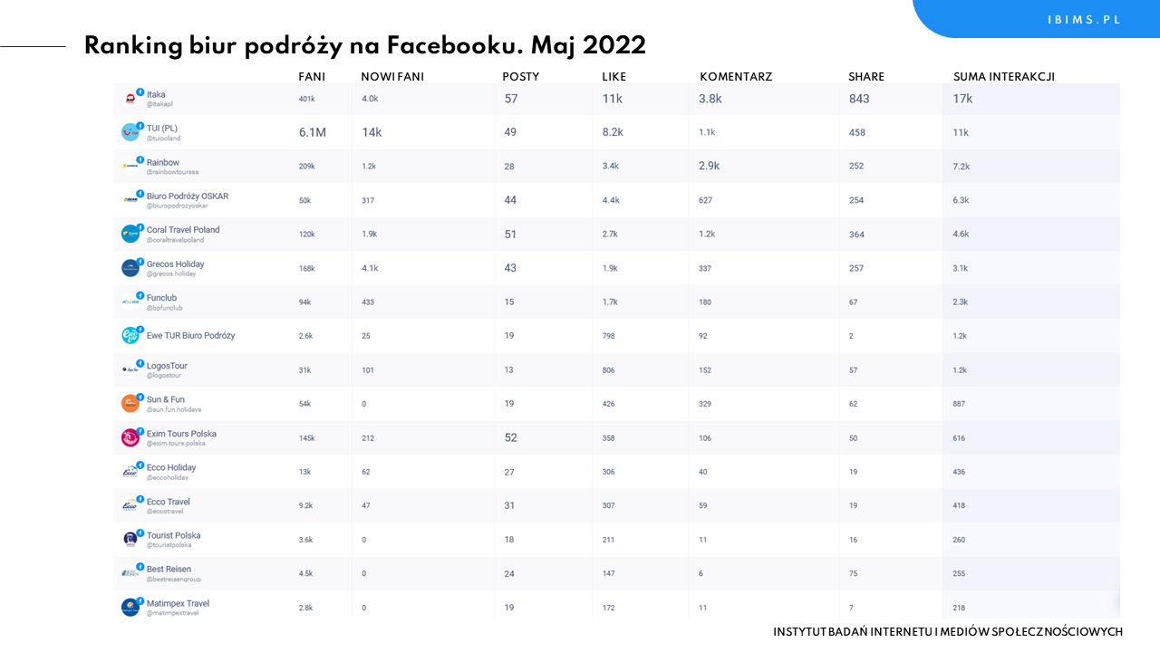 biura podróży ranking 2022