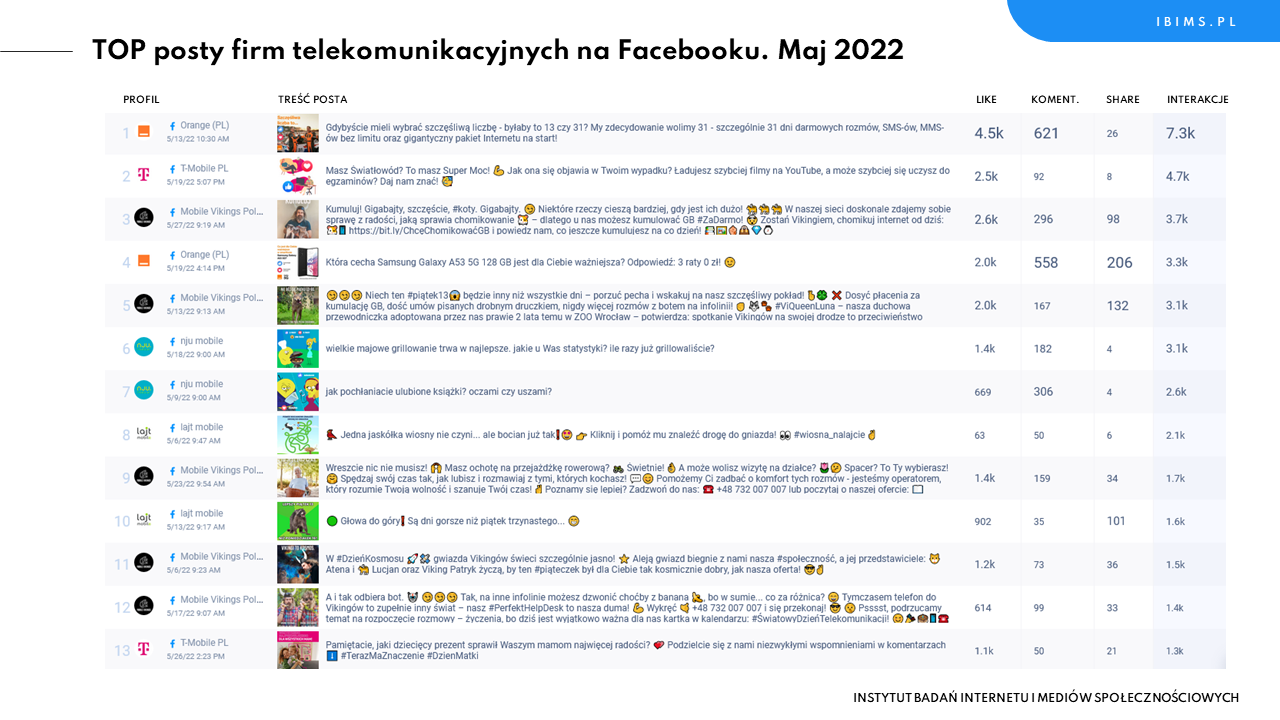 operatorzy komórkowi ranking maj 2022