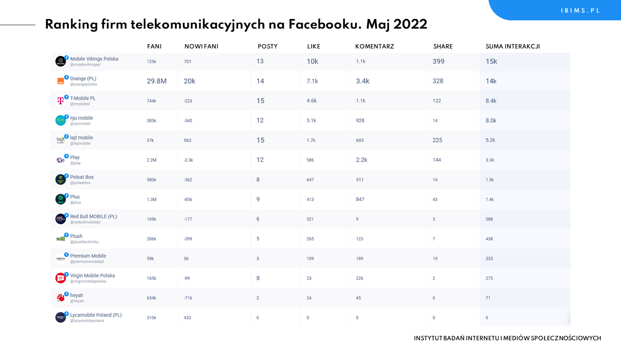 operatorzy komórkowi ranking maj 2022