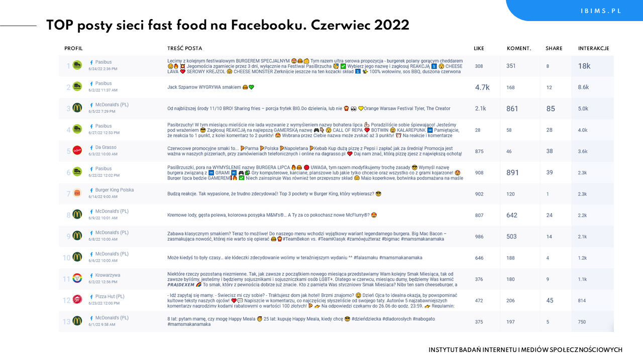 ranking sieci fastfood czerwiec 2022 facebook posty