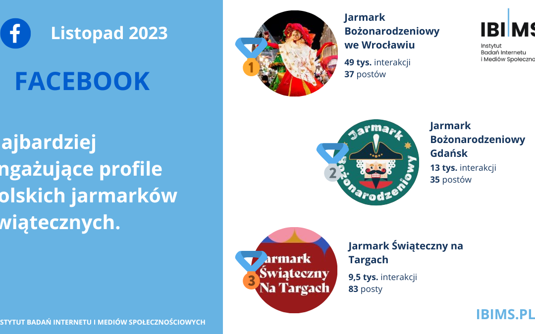 Analiza wyników komunikacji Facebook polskich Jarmarków Świątecznych w listopadzie 2023
