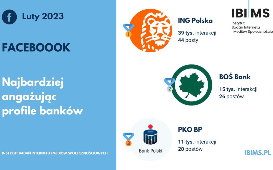 Popularność banków na Facebooku w lutym 2023 r. ING Polska ponownie na czele rankingu