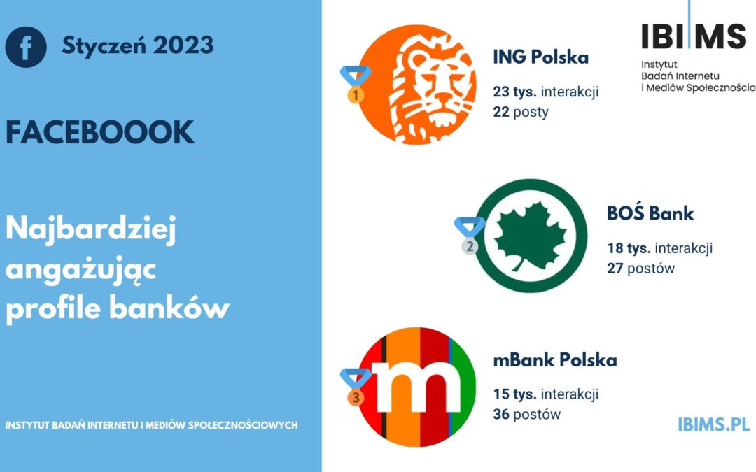 Popularność banków na Facebooku w styczniu 2023 r. ING Polska na czele zestawienia