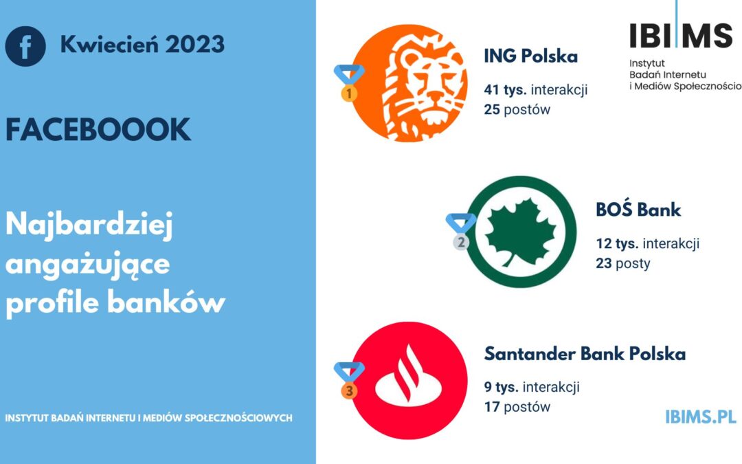 Popularność banków na Facebooku w kwietniu 2023 r. ING Polska znów na szczycie zestawienia