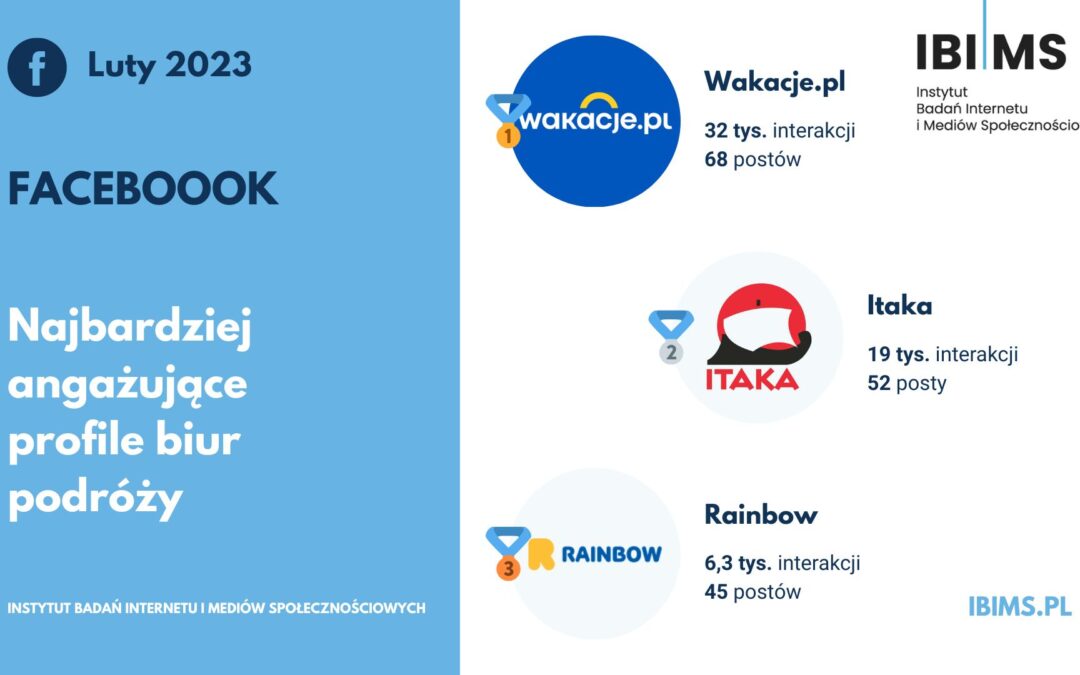 Popularność agentów i biur podróży na Facebooku w lutym 2023 r. Wakacje.pl znów królem zestawienia