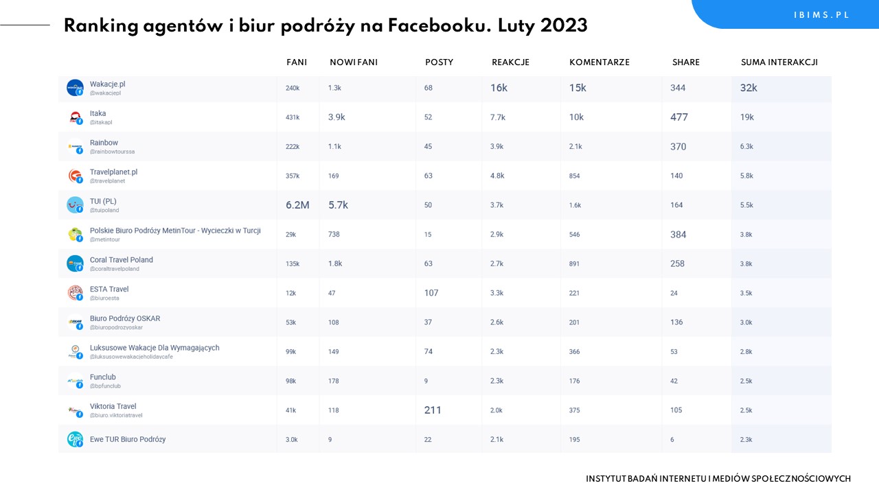 biura podrozy facebook ranking luty 2023