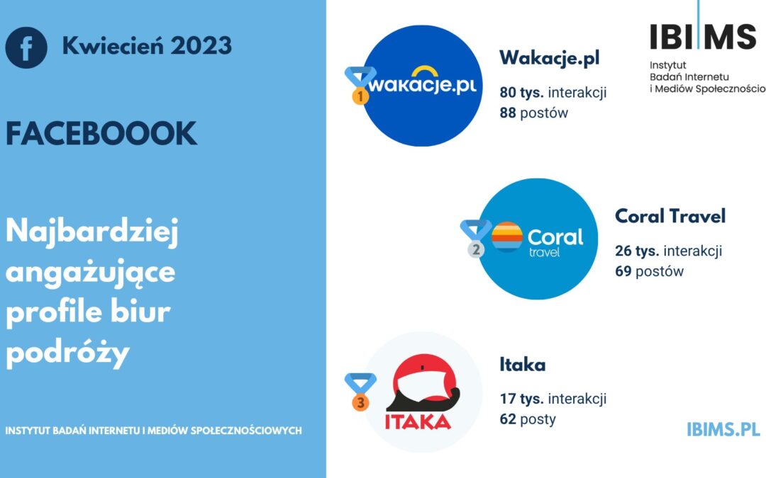 Popularność agentów i biur podróży na Facebooku w kwietniu 2023 r. Wakacje.pl ponownie królem zestawienia