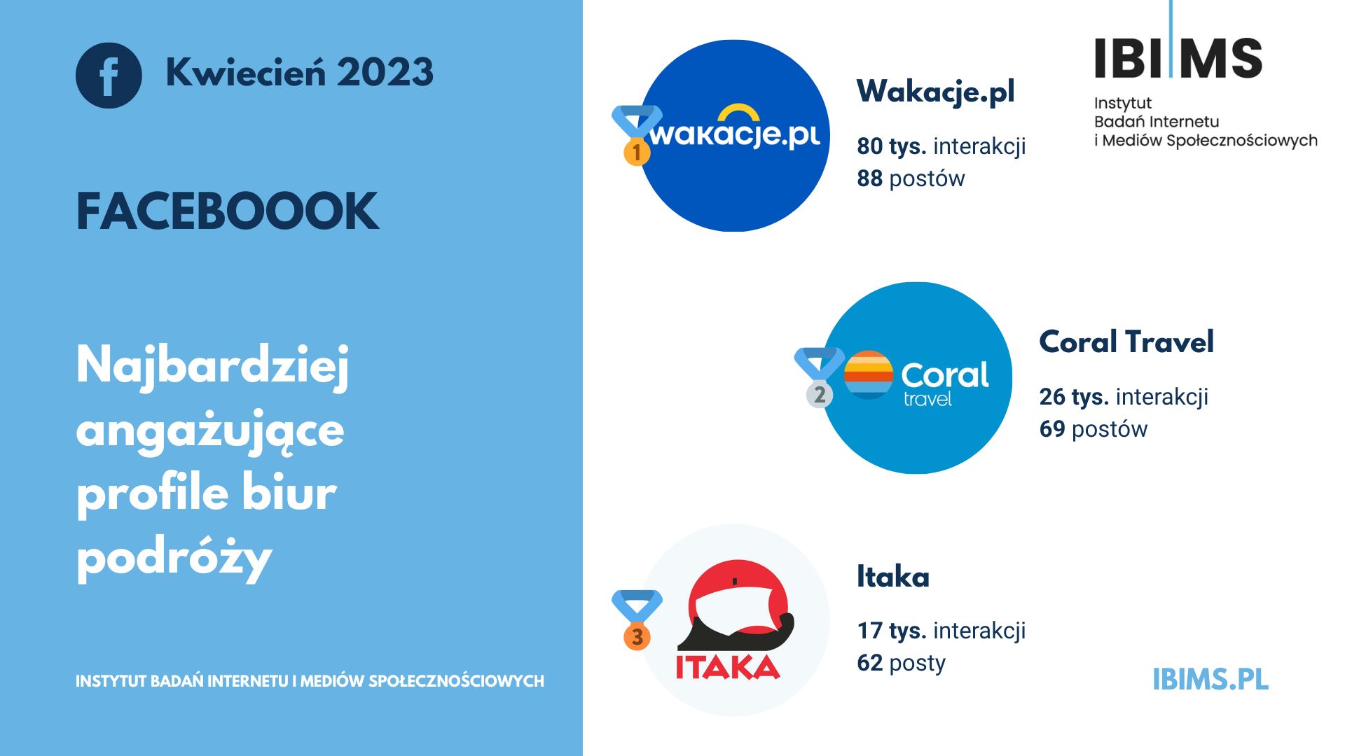 biura podrozy ranking facebook kwiecien 2023 top3