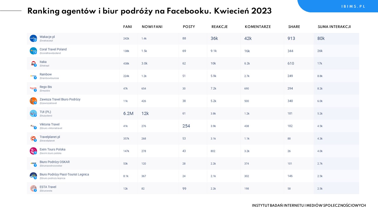 biura podrozy ranking facebook kwiecien 2023