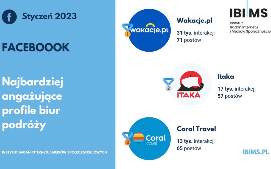 Popularność agentów i biur podróży na Facebooku w styczniu 2023 r. Wakacje.pl ponownie na 1. miejscu