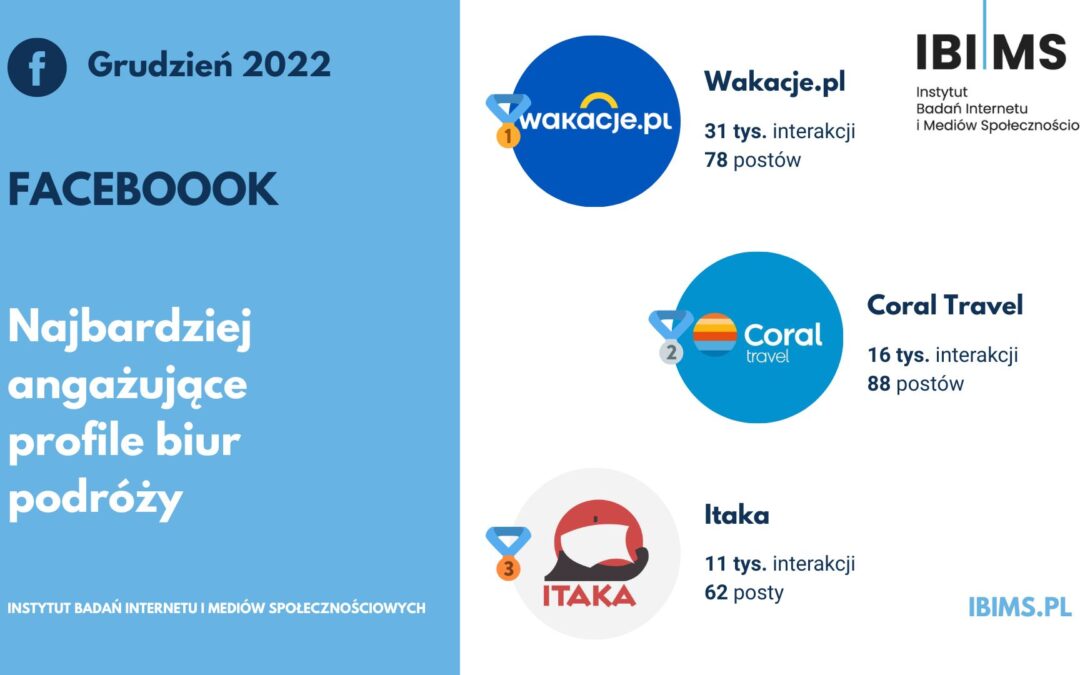 Popularność agentów i biur podróży na Facebooku w grudniu 2022 r. Wakacje.pl zdeklasowały konkurencję