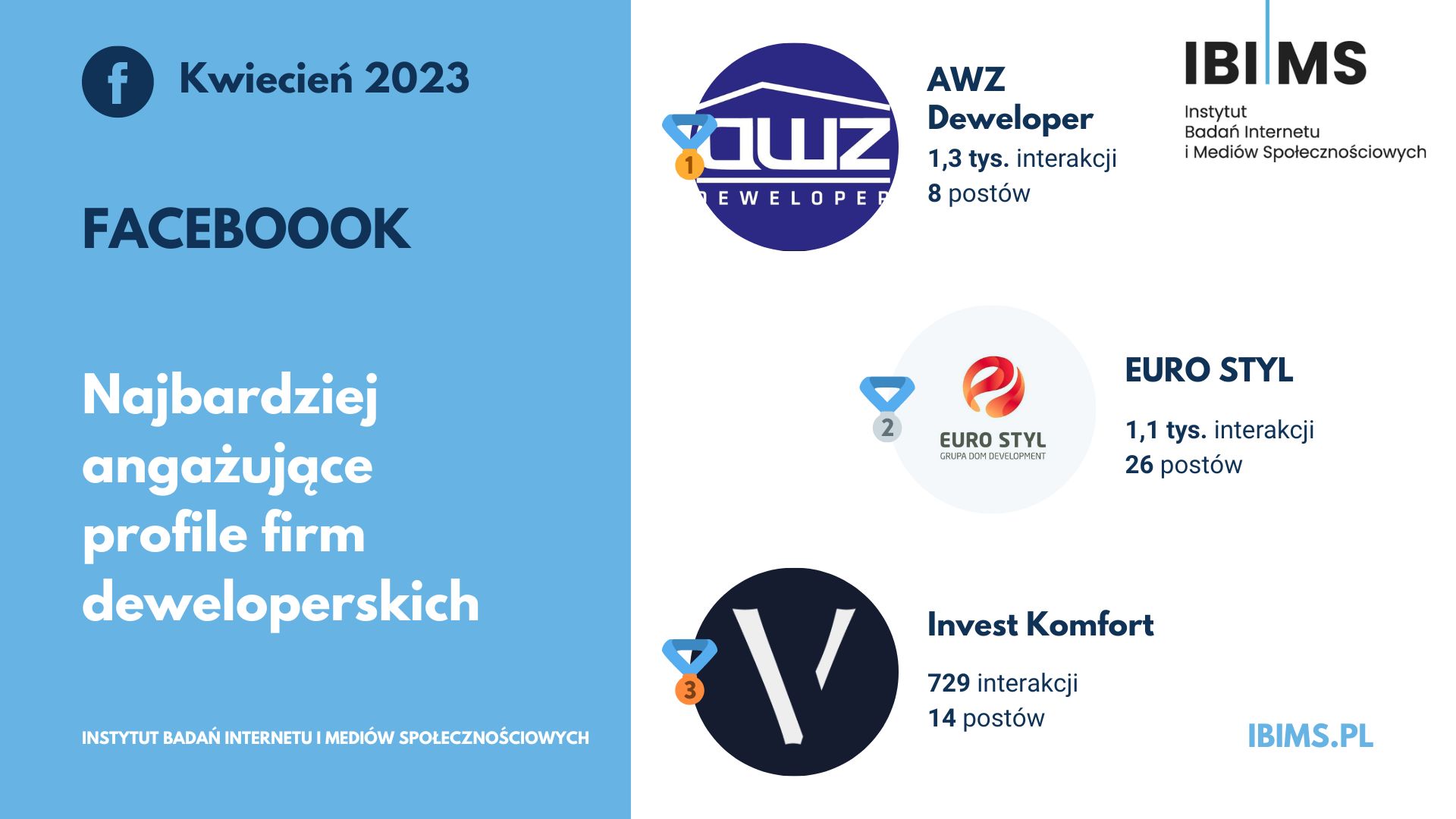 deweloperzy facebook ranking kwiecien 2023 top3