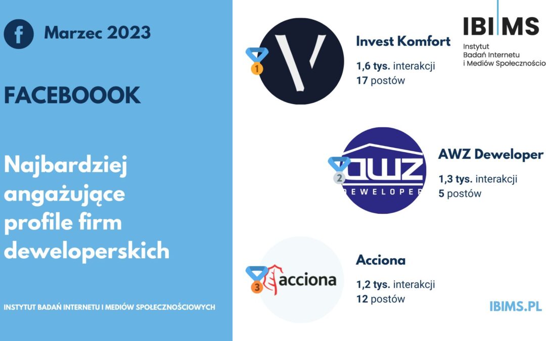 Popularność firm deweloperskich na Facebooku w marcu 2023 r. Invest Komfort, AWZ Deweloper i ACCIONA Nieruchomości na podium