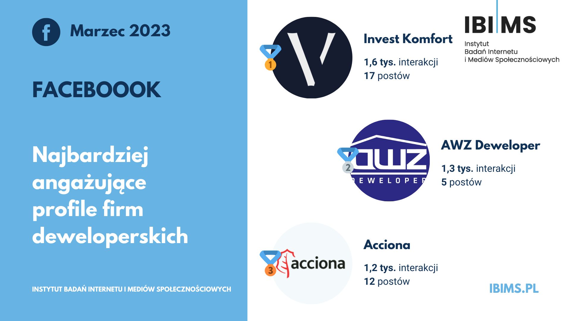 deweloperzy ranking facebook marzec 2023 top3