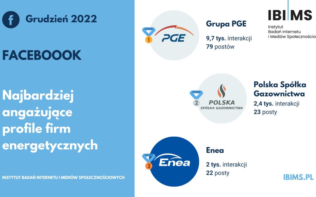 Popularność spółek energetycznych na Facebooku w grudniu 2022 r. Sukces Grupy PGE