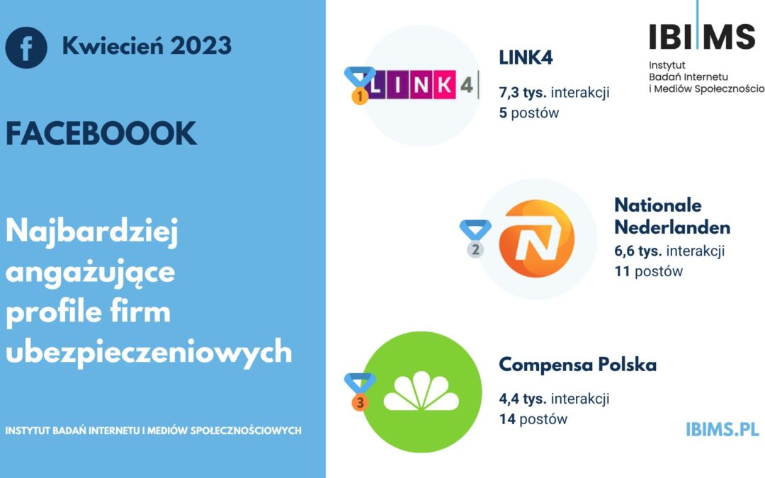 Popularność ubezpieczycieli na Facebooku w kwietniu 2023 r. LINK 4 liderem rankingu