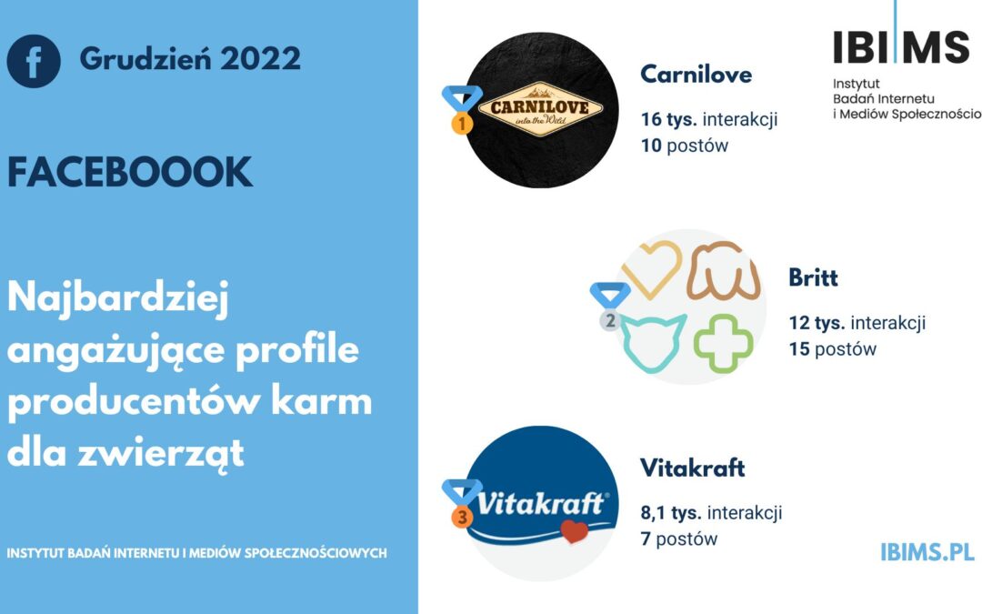 Popularność producentów karm dla zwierząt na Facebooku w grudniu 2022 r. Carnilove królem rankingu