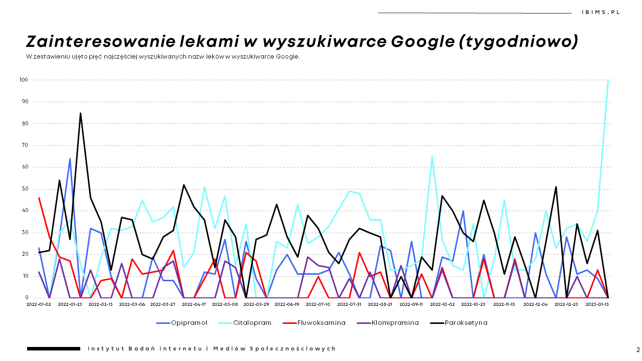 leki na depresje zainteresowanie google