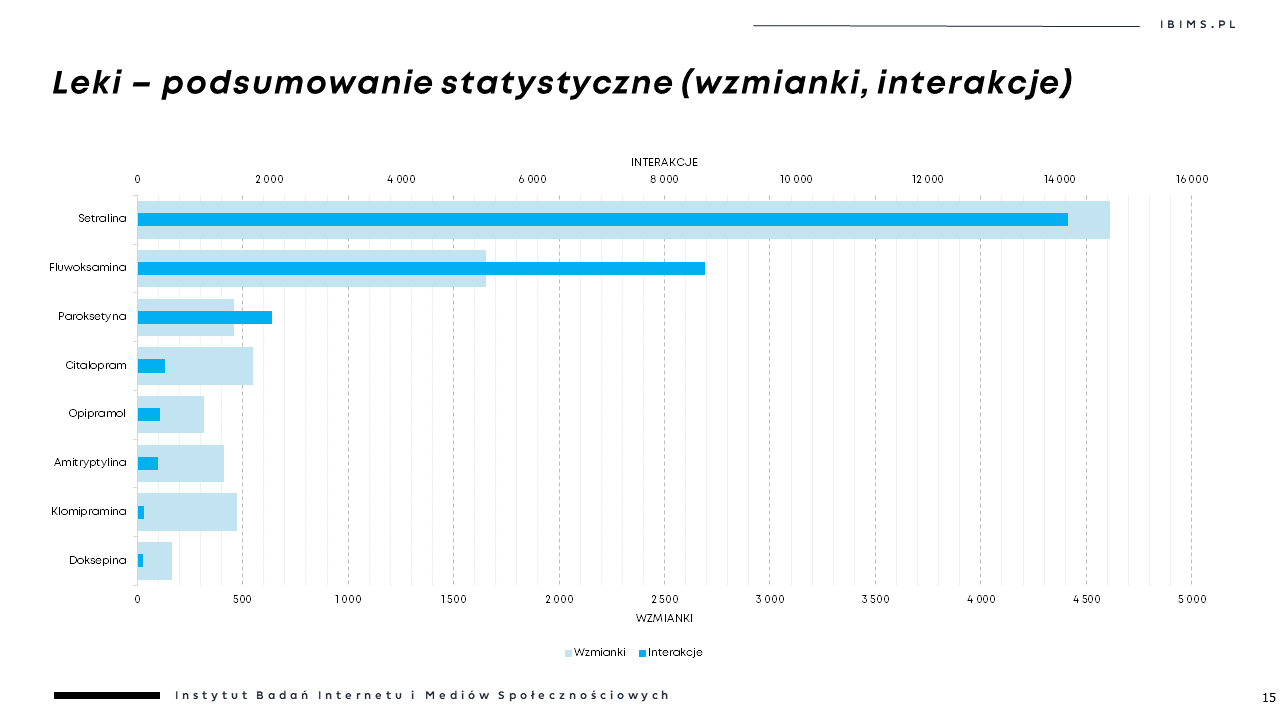 leki psychotropowe podsumowanie statystyczne