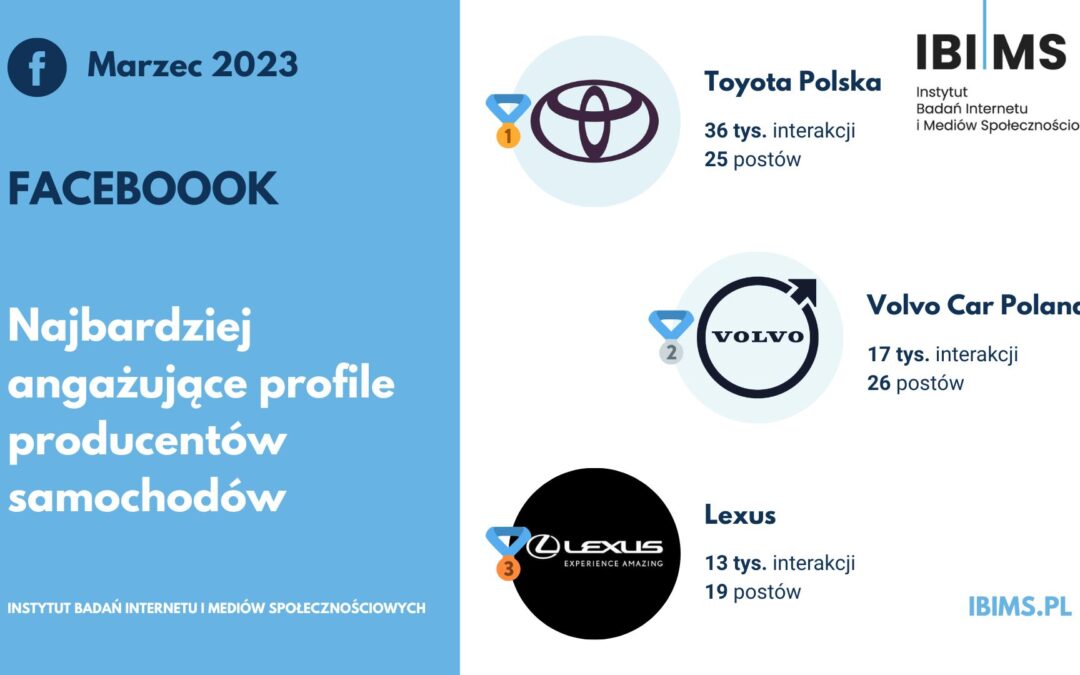 Popularność producentów aut na Facebooku w marcu 2023 r. Toyota Polska liderem