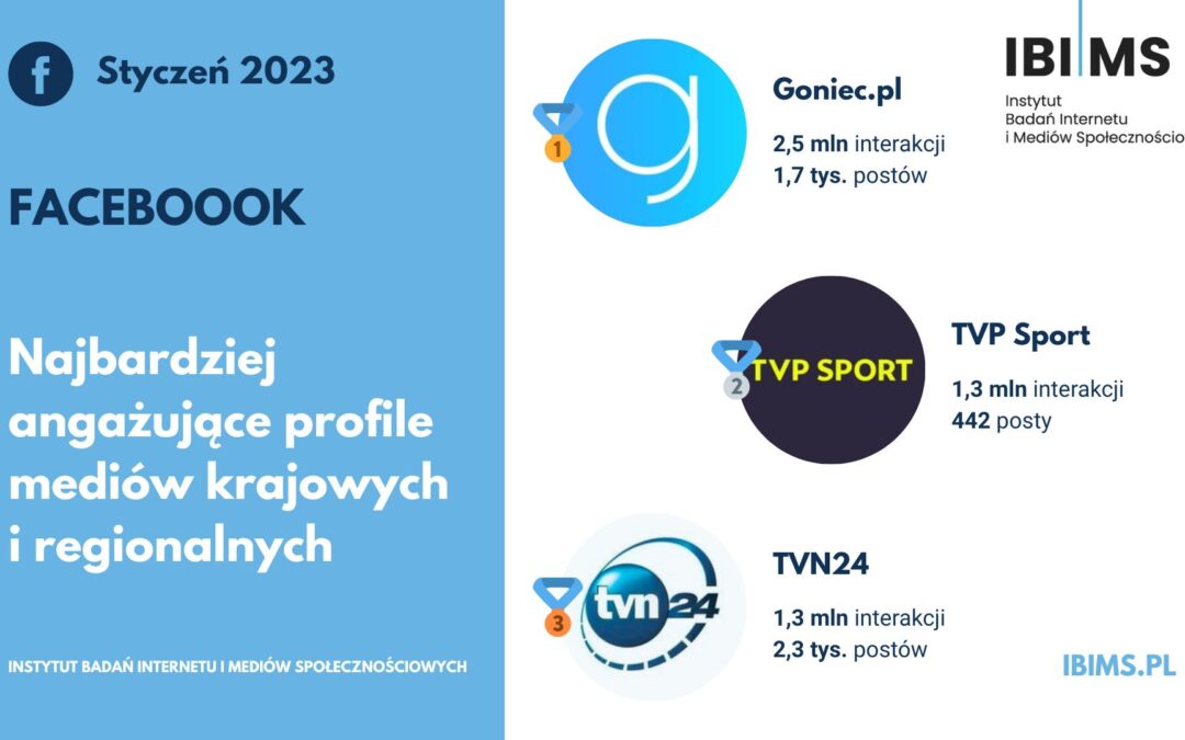 Popularność mediów na Facebooku w styczniu 2023 r. Goniec.pl królem rankingu
