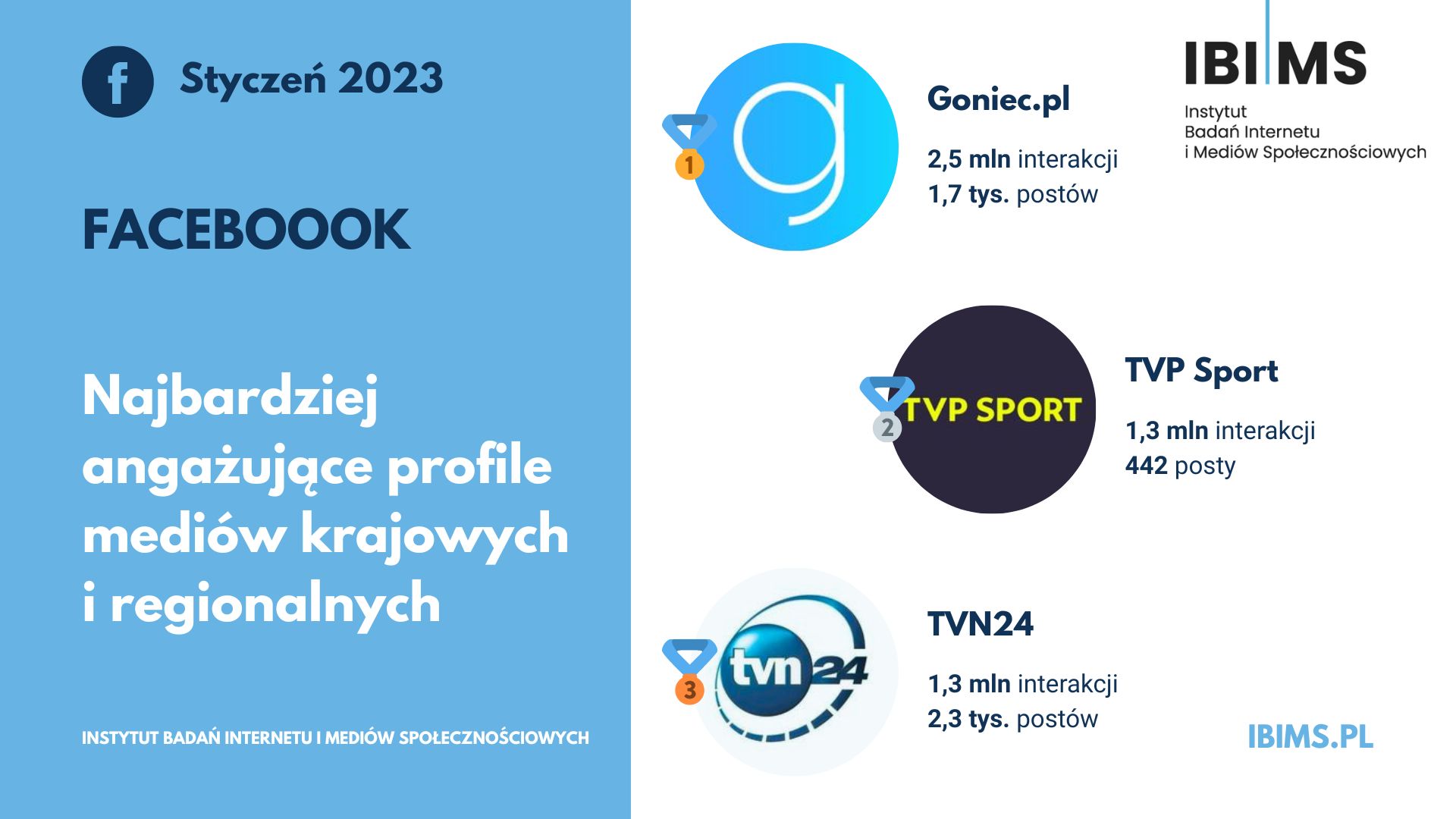 media ranking facebook styczen 2023 top3