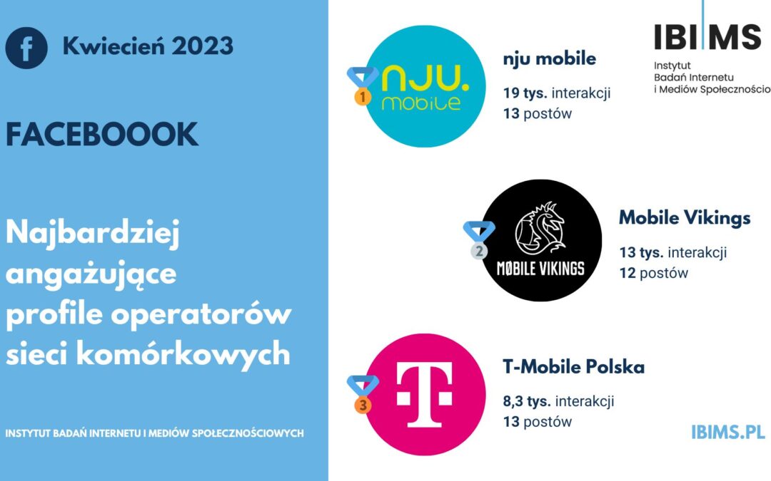 Popularność operatorów komórkowych na Facebooku w kwietniu 2023 r. Nju mobile ponownie na szczycie