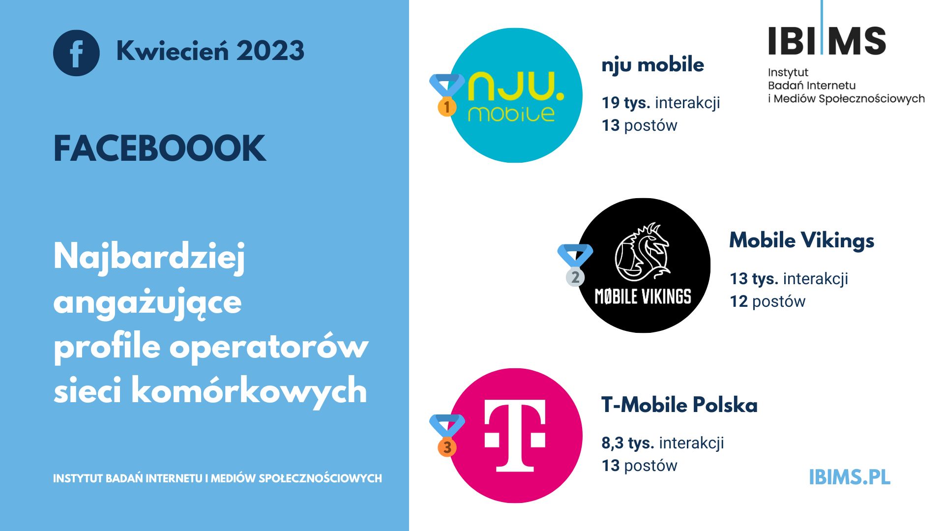 operatorzy komorkowi facebook ranking kwiecien 2023 top3