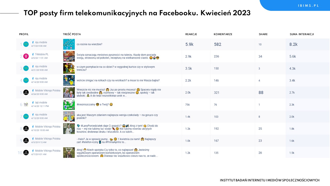 operatorzy komorkowi ranking facebook kwiecien 2023 posty