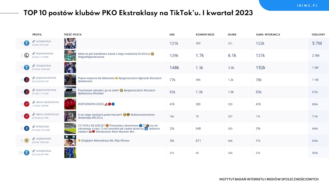 pko ekstraklasa ranking tiktok pierwszy kwartal 2023 posty