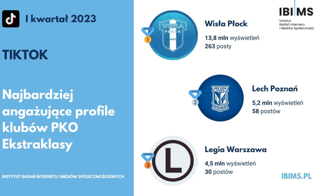 Popularność klubów PKO Ekstraklasy na TikToku w I kwartale 2023 r. Wisła Płock liderem zestawienia