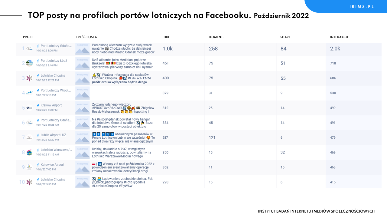 porty lotnicze ranking facebook pazdziernik 2022 posty