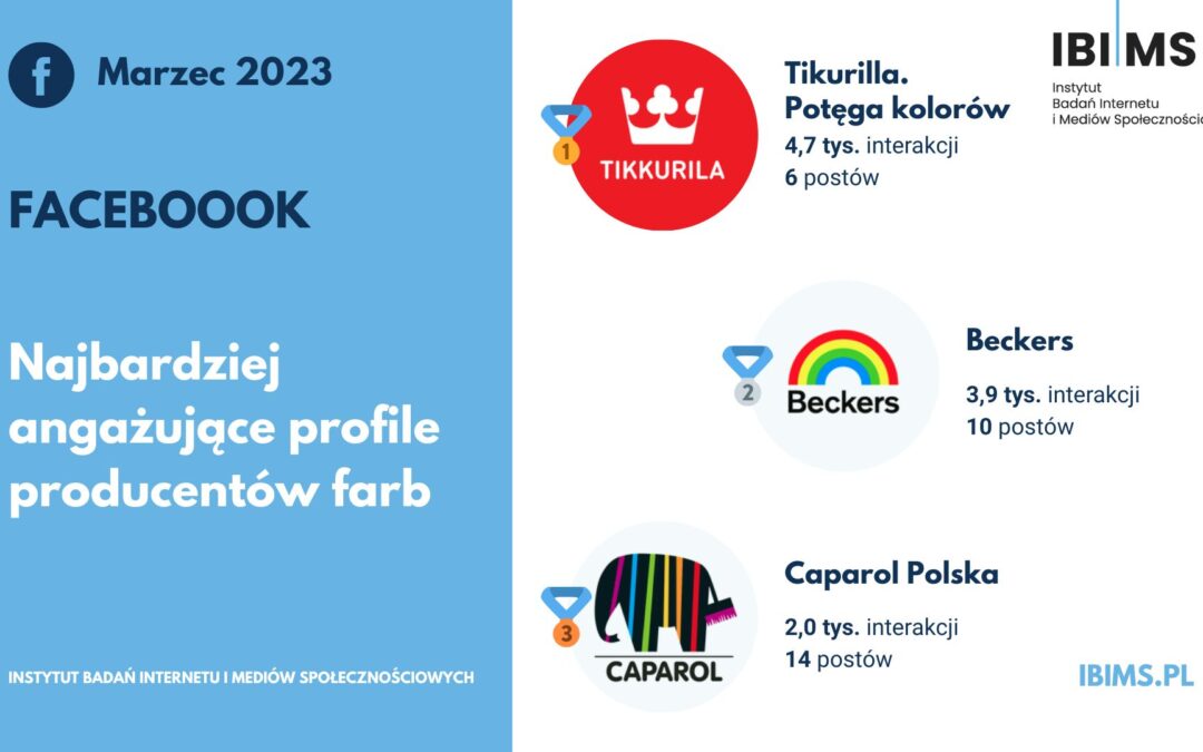 Popularność producentów farb na Facebooku w marcu 2023 r. Tikkurila na czele zestawienia
