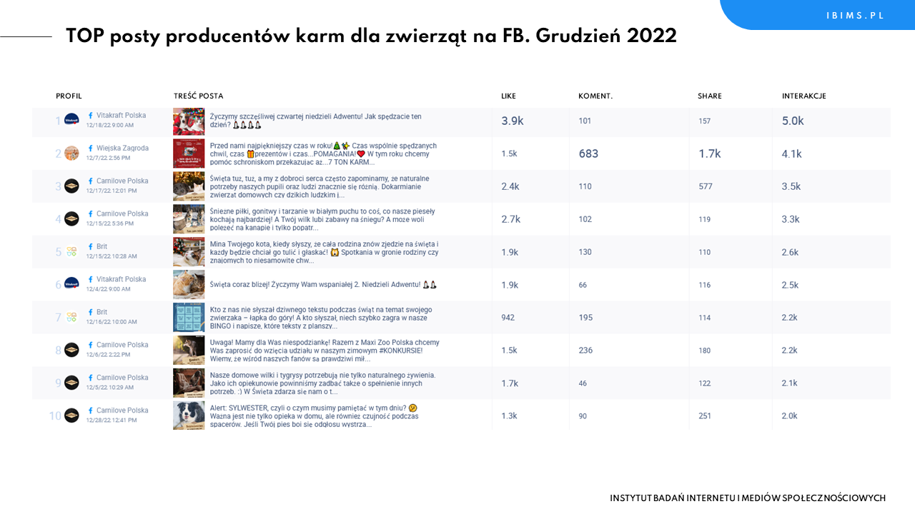 producenci karm dla zwierat ranking facebook grudzien 2022 posty