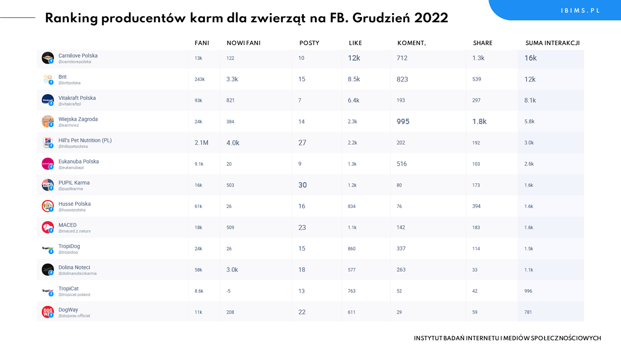 producenci karm dla zwierat ranking facebook grudzien 2022