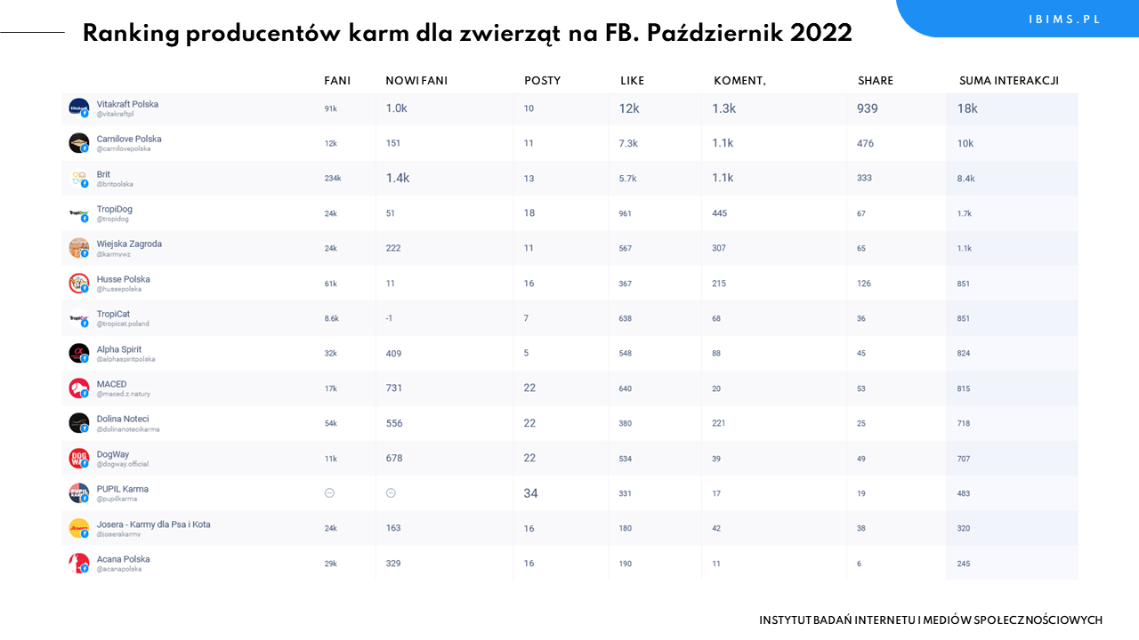 producenci karm dla zwierzat ranking facebook pazdziernik 2022