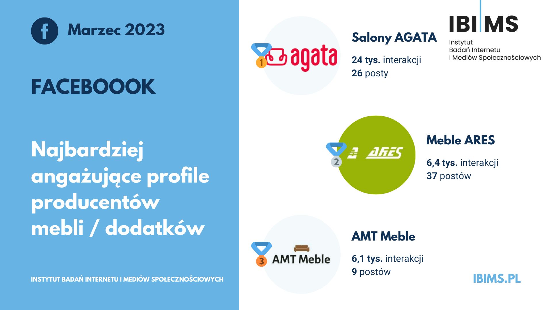 producenci mebli ranking facebook marzec 2023 top3